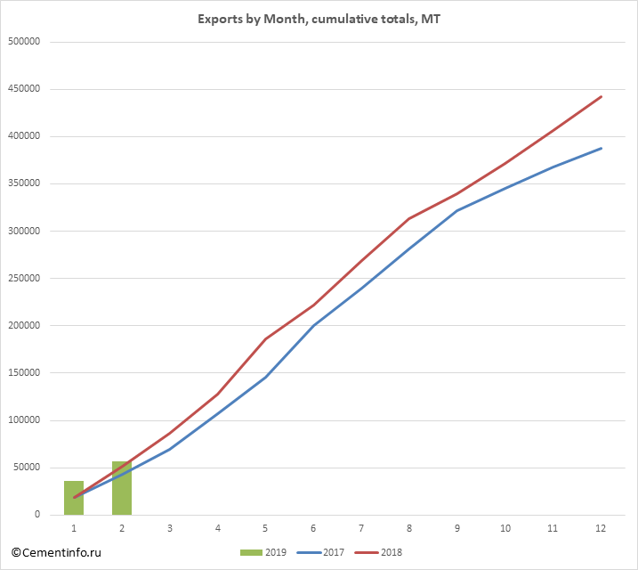 Exports by Month, cumulative totals, MT